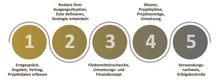 Prozess Fördermittel