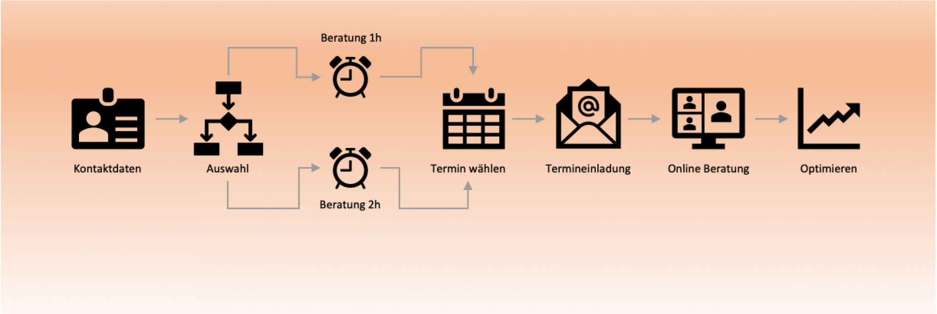 Unternehmensberatung buchen