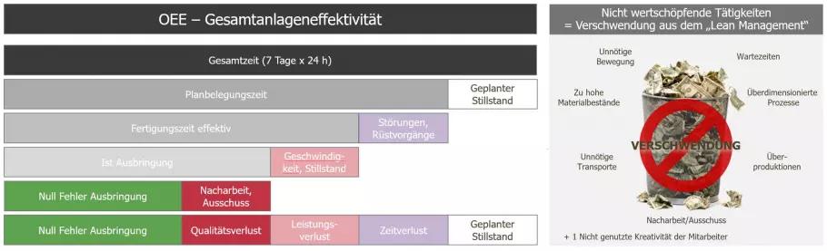 OEEWertstrom