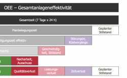 Produktionsoptimierung