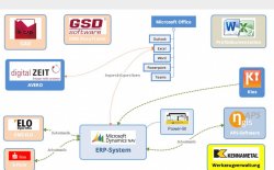 ERP-Optimierung