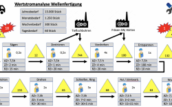 Materialfluss & Layoutplanung